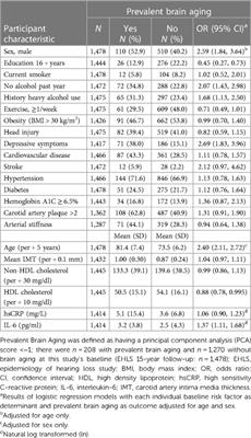 Lifestyle and factors of vascular and metabolic health and inflammation are associated with sensorineural-neurocognitive aging in older adults